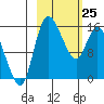 Egegik River Entrance tide chart for Friday, February 25, 2022