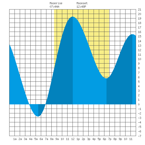 Egegik River Entrance tide chart for Saturday, February 26, 2022