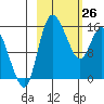 Egegik River Entrance tide chart for Saturday, February 26, 2022