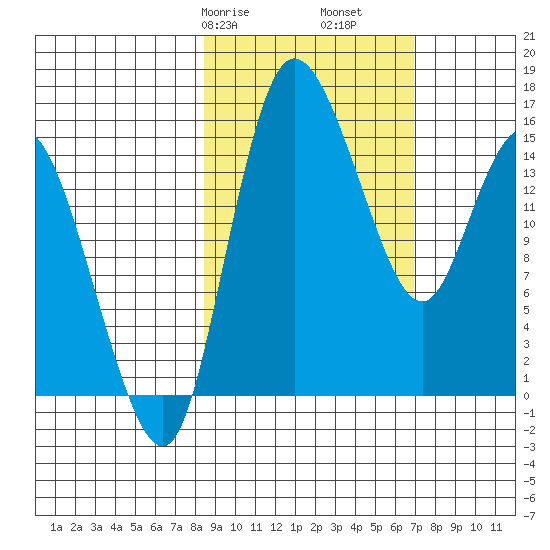 Egegik River Entrance tide chart for Sunday, February 27, 2022