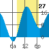 Egegik River Entrance tide chart for Sunday, February 27, 2022