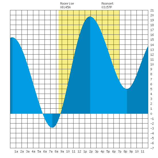 Egegik River Entrance tide chart for Monday, February 28, 2022