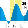 Egegik River Entrance tide chart for Monday, February 28, 2022