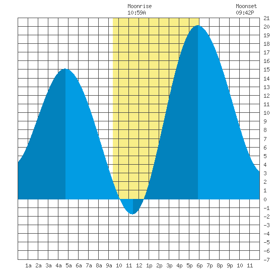 Egegik River Entrance tide chart for Thursday, February 3, 2022