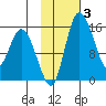 Egegik River Entrance tide chart for Thursday, February 3, 2022