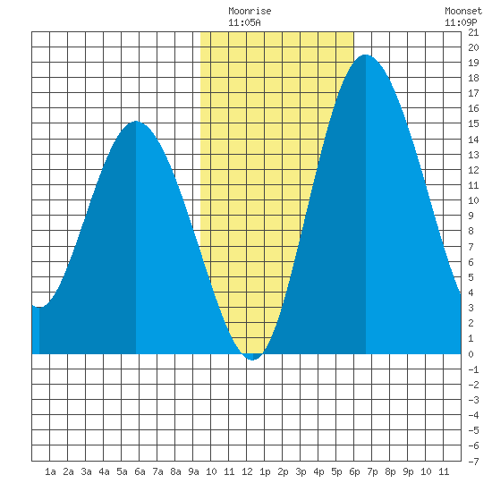 Egegik River Entrance tide chart for Friday, February 4, 2022