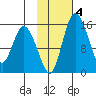 Egegik River Entrance tide chart for Friday, February 4, 2022