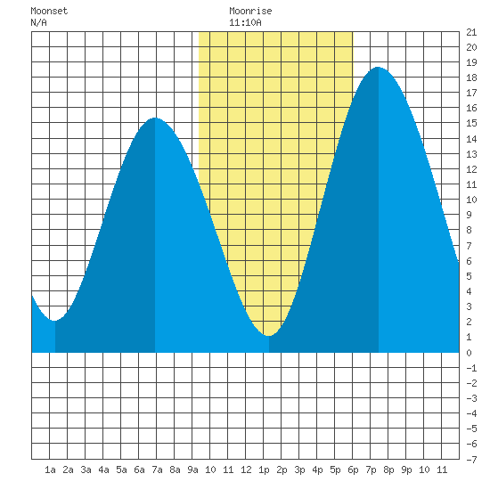 Egegik River Entrance tide chart for Saturday, February 5, 2022