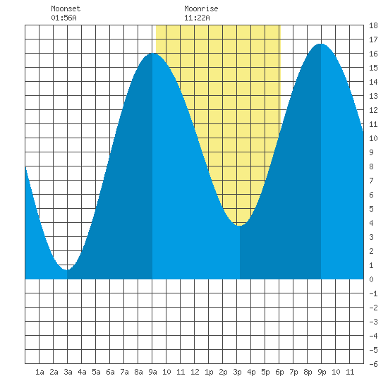 Egegik River Entrance tide chart for Monday, February 7, 2022
