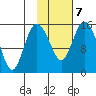 Egegik River Entrance tide chart for Monday, February 7, 2022
