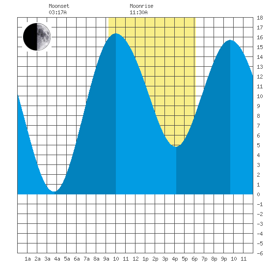 Egegik River Entrance tide chart for Tuesday, February 8, 2022