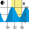 Egegik River Entrance tide chart for Tuesday, February 8, 2022