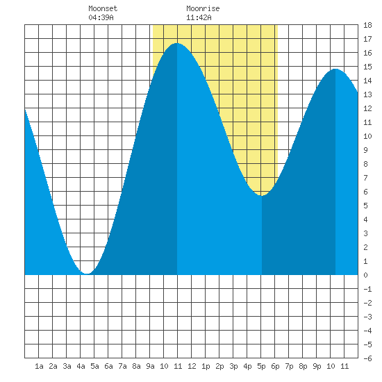 Egegik River Entrance tide chart for Wednesday, February 9, 2022