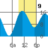 Egegik River Entrance tide chart for Wednesday, February 9, 2022