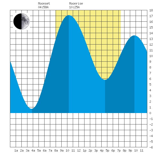 Egegik River Entrance tide chart for Thursday, March 10, 2022