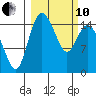 Egegik River Entrance tide chart for Thursday, March 10, 2022