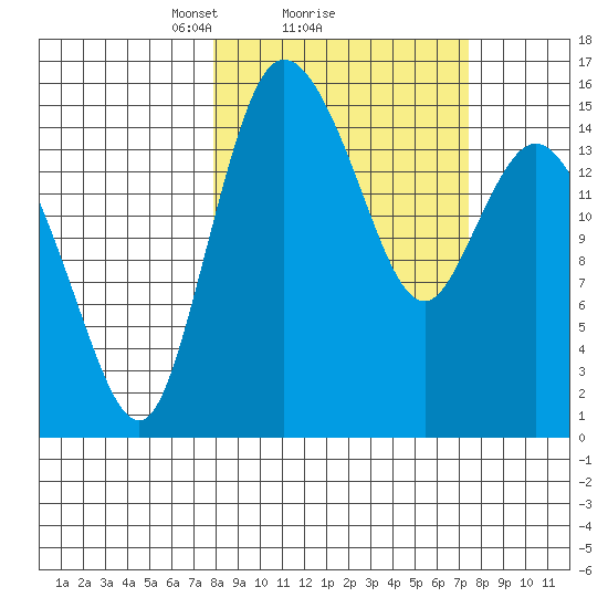 Egegik River Entrance tide chart for Friday, March 11, 2022