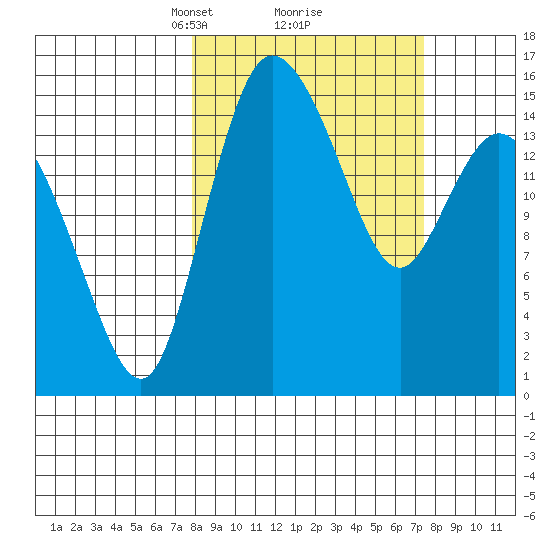 Egegik River Entrance tide chart for Saturday, March 12, 2022