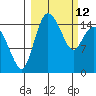 Egegik River Entrance tide chart for Saturday, March 12, 2022