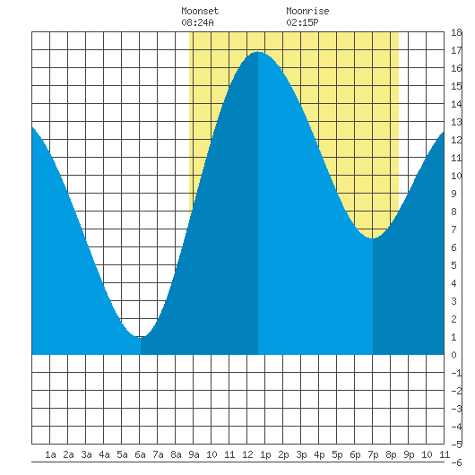 Egegik River Entrance tide chart for Sunday, March 13, 2022