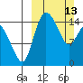 Egegik River Entrance tide chart for Sunday, March 13, 2022