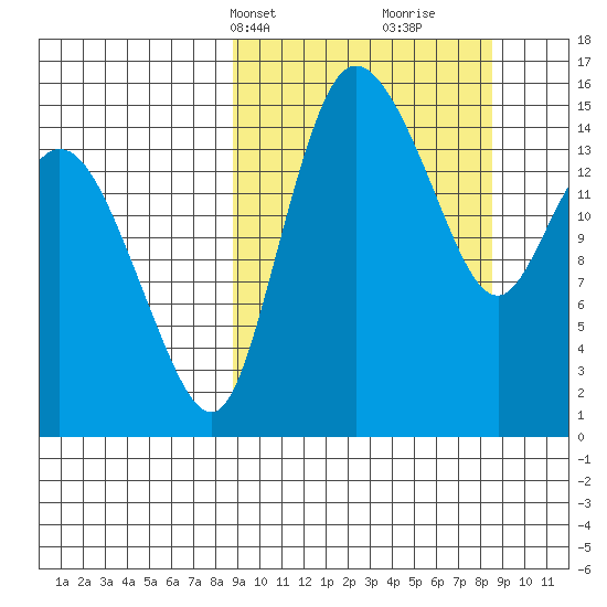 Egegik River Entrance tide chart for Monday, March 14, 2022