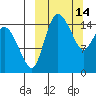Egegik River Entrance tide chart for Monday, March 14, 2022