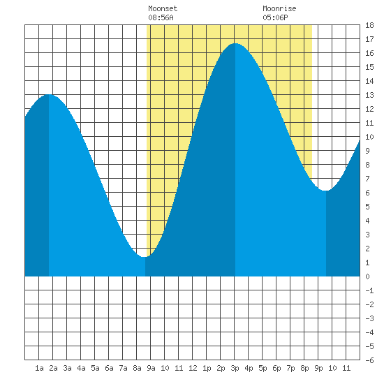 Egegik River Entrance tide chart for Tuesday, March 15, 2022