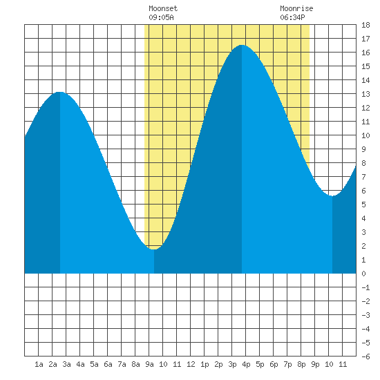 Egegik River Entrance tide chart for Wednesday, March 16, 2022
