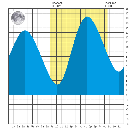 Egegik River Entrance tide chart for Thursday, March 17, 2022