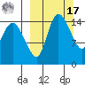 Egegik River Entrance tide chart for Thursday, March 17, 2022