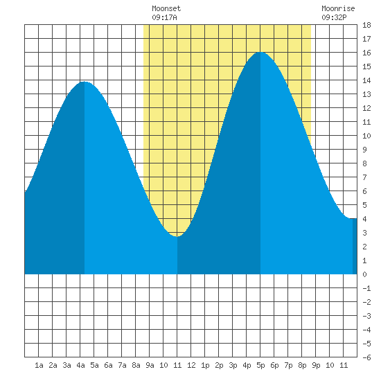Egegik River Entrance tide chart for Friday, March 18, 2022