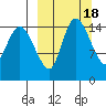 Egegik River Entrance tide chart for Friday, March 18, 2022