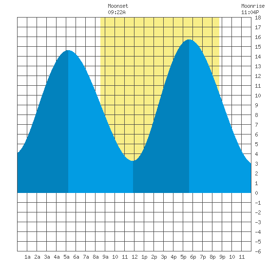 Egegik River Entrance tide chart for Saturday, March 19, 2022