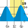 Egegik River Entrance tide chart for Saturday, March 19, 2022