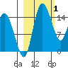 Egegik River Entrance tide chart for Tuesday, March 1, 2022