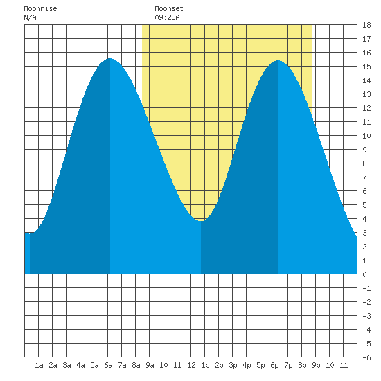 Egegik River Entrance tide chart for Sunday, March 20, 2022