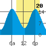 Egegik River Entrance tide chart for Sunday, March 20, 2022