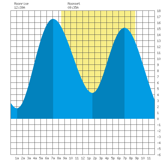 Egegik River Entrance tide chart for Monday, March 21, 2022