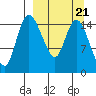 Egegik River Entrance tide chart for Monday, March 21, 2022