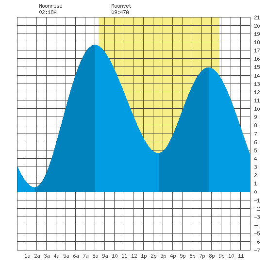 Egegik River Entrance tide chart for Tuesday, March 22, 2022