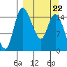 Egegik River Entrance tide chart for Tuesday, March 22, 2022