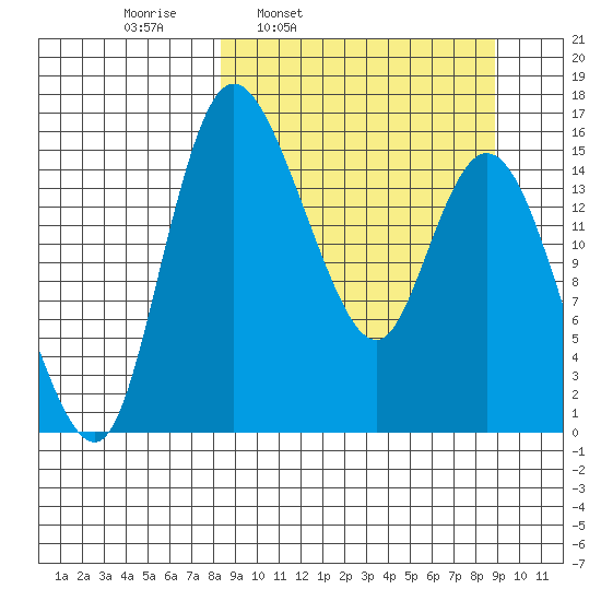 Egegik River Entrance tide chart for Wednesday, March 23, 2022