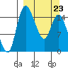 Egegik River Entrance tide chart for Wednesday, March 23, 2022