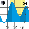 Egegik River Entrance tide chart for Thursday, March 24, 2022