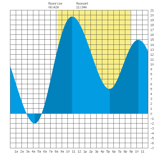 Egegik River Entrance tide chart for Friday, March 25, 2022