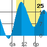 Egegik River Entrance tide chart for Friday, March 25, 2022
