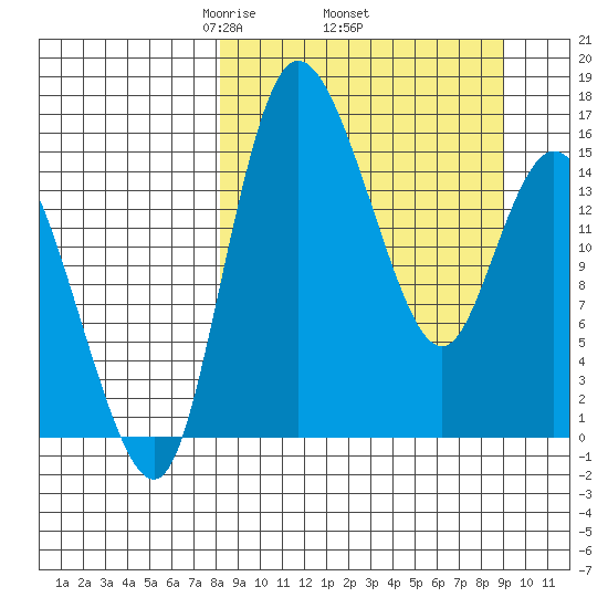 Egegik River Entrance tide chart for Saturday, March 26, 2022