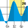 Egegik River Entrance tide chart for Saturday, March 26, 2022