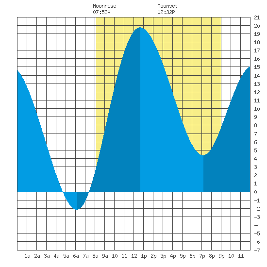 Egegik River Entrance tide chart for Sunday, March 27, 2022